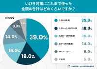 いびき対策にこれまで使った金額の合計（提供画像）