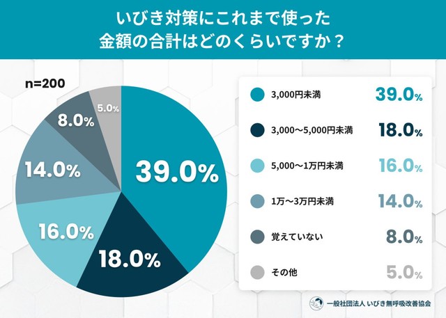 いびき対策にこれまで使った金額の合計（提供画像）