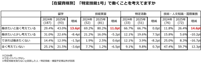「特定技能1号」で働くことを考えていますか（提供画像）