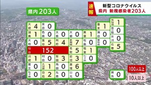 【速報】宮城県で新たに203人感染　うち仙台市152人　新型コロナウイルス