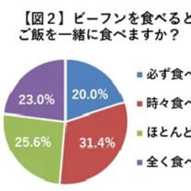 ビーフンを食べるとき、ご飯を一緒に食べますか？（提供画像）