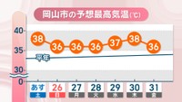 岡山市の予想最高気温