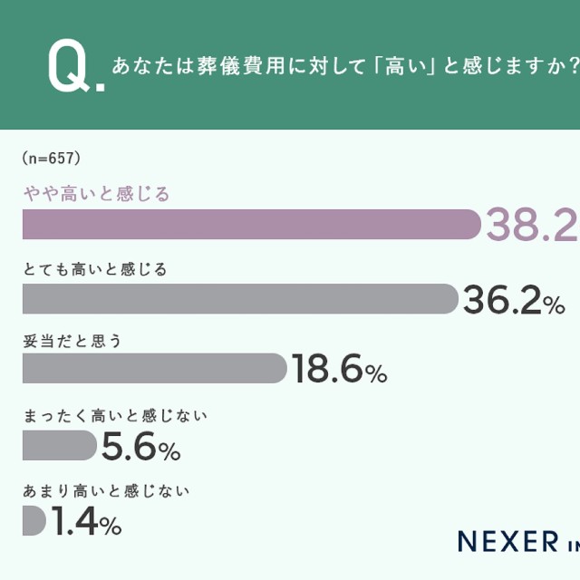 葬儀費用について高いと感じるか
