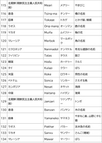 台風の名前115～134