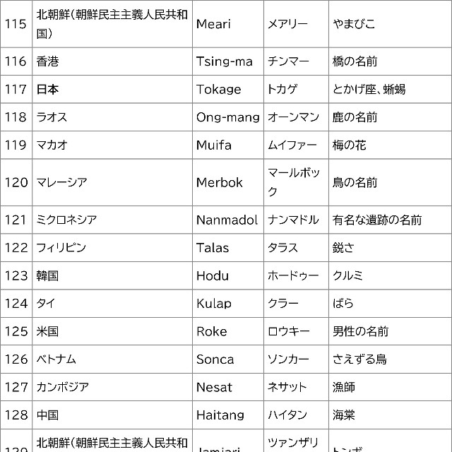 台風の名前115～134