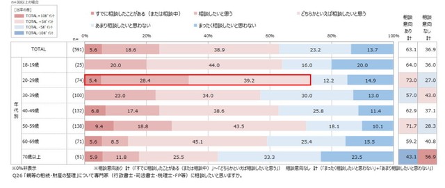 「親等の相続・財産の整理」について、専門家（行政書士・司法書士・税理士・FP等）に相談したいと思いますか（出典：世代別2000人のリアル「私たちのお金白書」／レオス・キャピタルワークス作成）