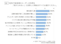 盲導犬ユーザーの利用を「受け入れない」と回答した理由（提供画像）