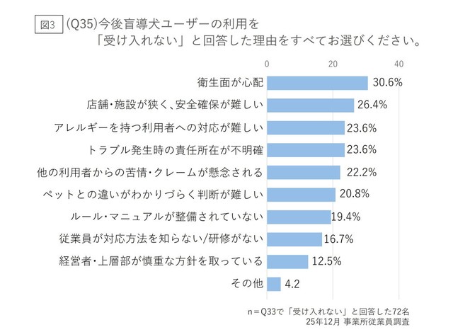 盲導犬ユーザーの利用を「受け入れない」と回答した理由（提供画像）