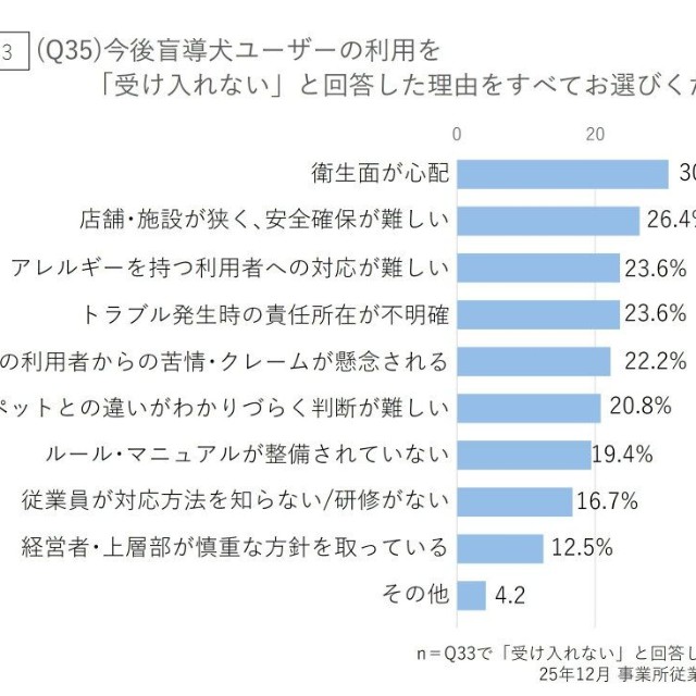 盲導犬ユーザーの利用を「受け入れない」と回答した理由（提供画像）