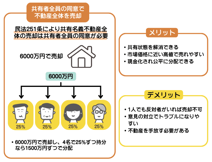 全員の同意を得て不動産全体を売却することを示した図解。4名で持分25%ずつの不動産を6000万円で売却した場合は共有者で1500万円ずつ分配する