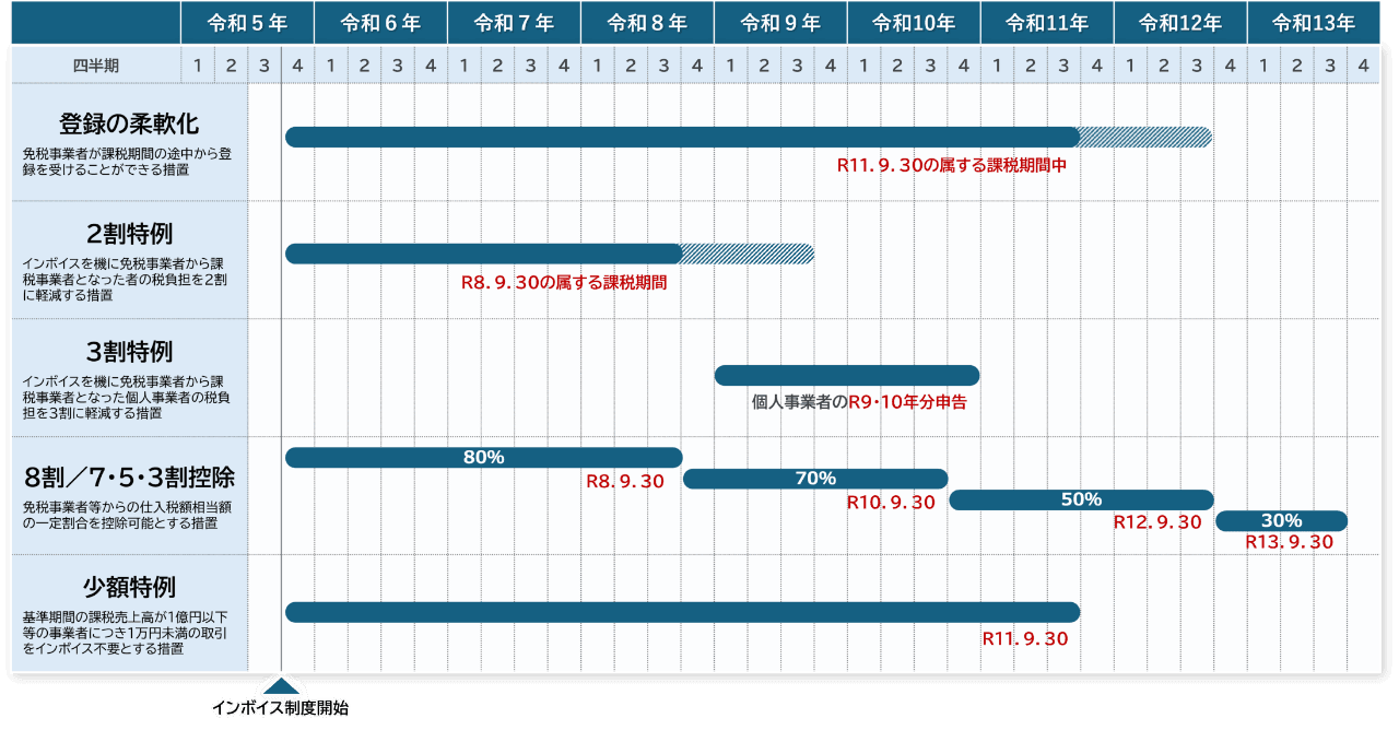 インボイス制度の経過措置の見直し、2026年4月から 3割特例も | ツギノジダイ