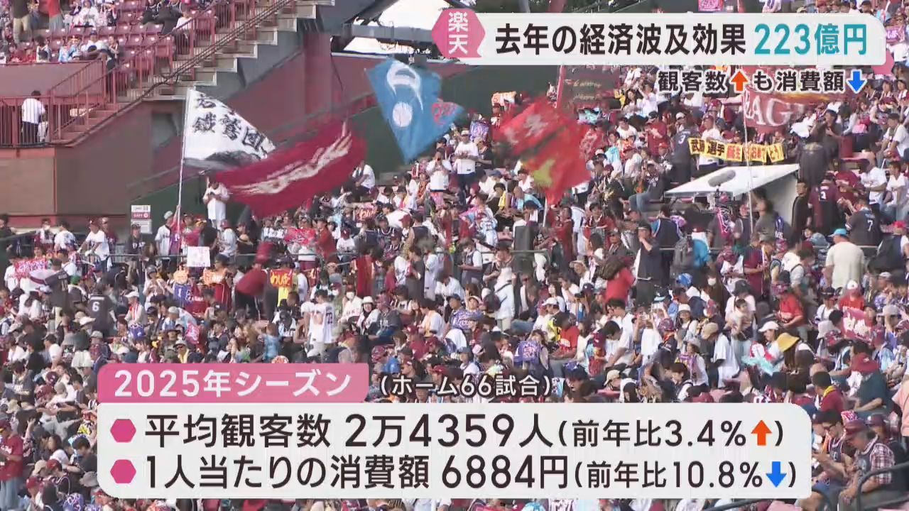 楽天イーグルス　２０２５年の宮城県への経済波及効果　約２２３億円
