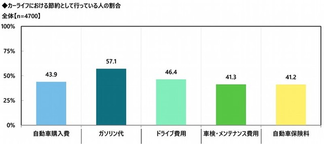 カーライフにおける節約術の実践率（出典：アクサ損害保険株式会社）