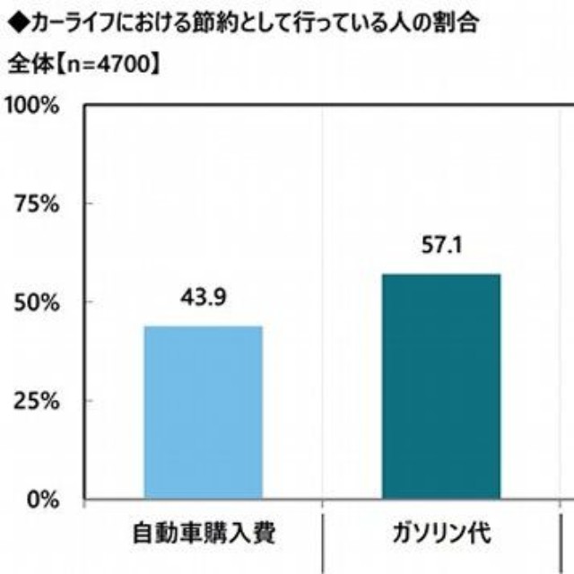 カーライフにおける節約術の実践率（出典：アクサ損害保険株式会社）