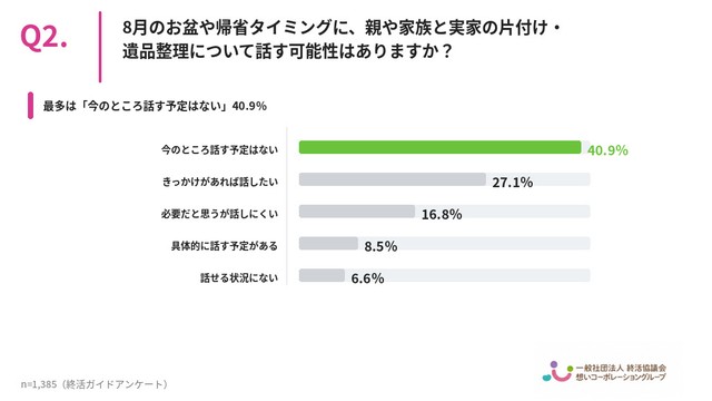 8月のお盆や帰省タイミングに、親や家族と実家の片付け・遺品整理について話す可能性はありますか？（提供画像）