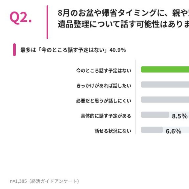 8月のお盆や帰省タイミングに、親や家族と実家の片付け・遺品整理について話す可能性はありますか？（提供画像）