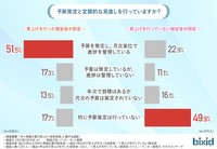 予算策定と定期的な見直しを行っていますか？（提供画像）