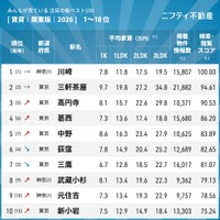 注目の街1～10位