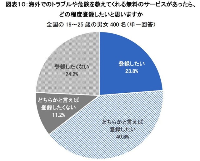 トラブル・危険を教えてくれる無料のサービスがあったら登録したいですか？（出典：観光庁「ツアーセーフティーネット」調べ）