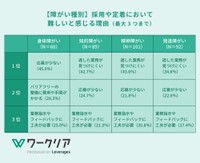 採用・定着において難しいと感じる理由（提供画像）