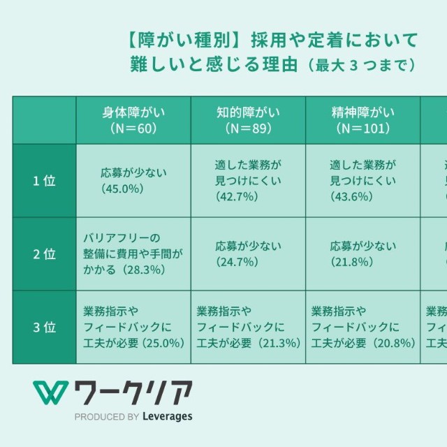 採用・定着において難しいと感じる理由（提供画像）