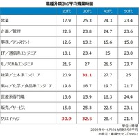 平均残業時間が多い年代×職種（提供画像）