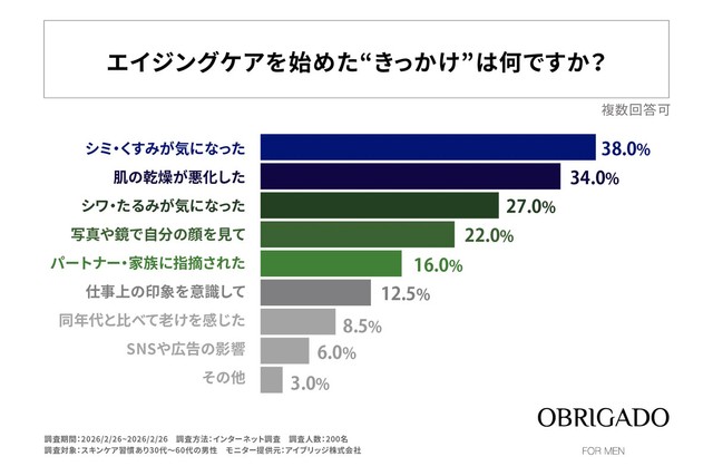エイジングケアを始めた”きっかけ”は何ですか？（提供画像）
