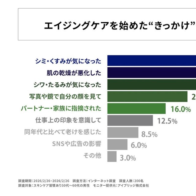 エイジングケアを始めた”きっかけ”は何ですか？（提供画像）
