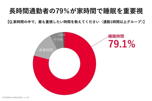 【通勤1時間以上のグループ】家で過ごす時間の中で最も重視したい時間（出典：株式会社マイホム調べ）