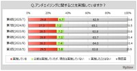 アンチエイジングの実施状況（出典：マイボイスコム（株）調べ）