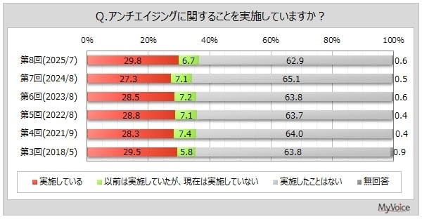 アンチエイジングの実施状況（出典：マイボイスコム（株）調べ）
