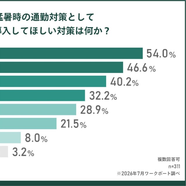 導入してほしい対策