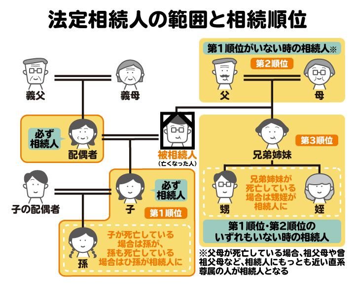 相続順位の範囲と相続順位の図。配偶者は常に相続人となる