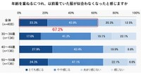 年齢を重ねるにつれ、以前着ていた服が似合わなくなったと感じますか？（提供画像）