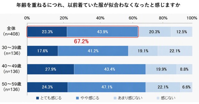 年齢を重ねるにつれ、以前着ていた服が似合わなくなったと感じますか？（提供画像）