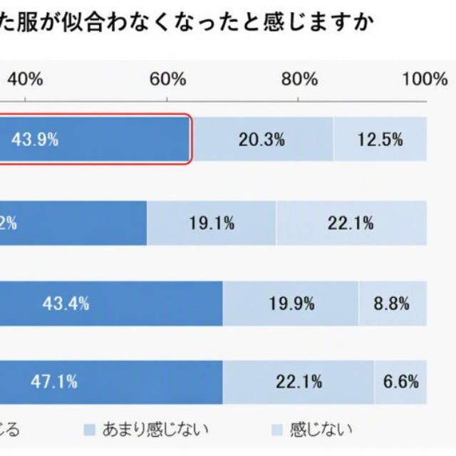 年齢を重ねるにつれ、以前着ていた服が似合わなくなったと感じますか？（提供画像）