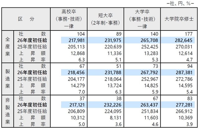 2026年度決定初任給の水準および同一企業における上昇額、上昇率（提供画像）