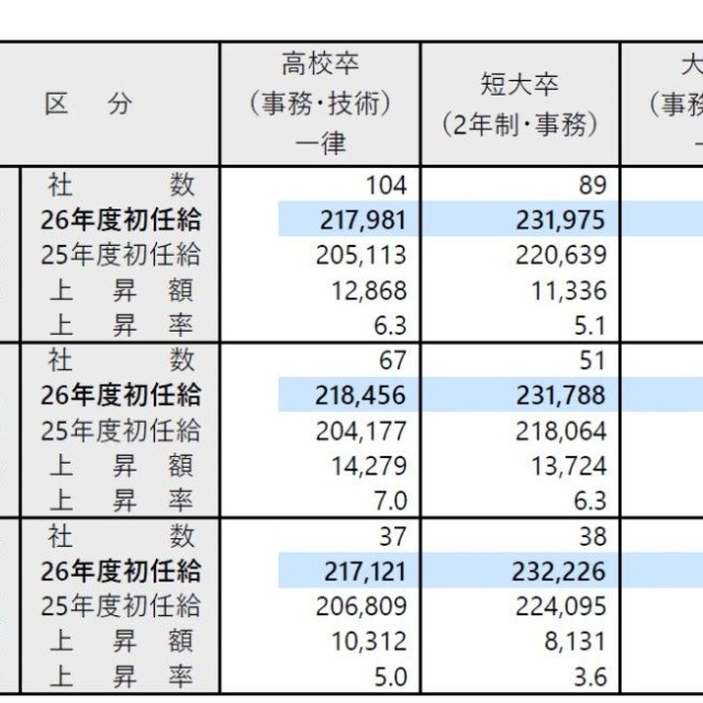 2026年度決定初任給の水準および同一企業における上昇額、上昇率（提供画像）