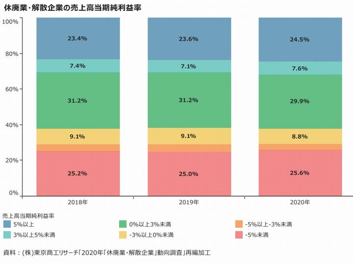 2020年に最多となった休廃業・解散企業の特徴は？黒字だった企業が6割 | ツギノジダイ