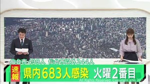 【速報】宮城県で新たに683人が新型コロナに感染　火曜日としては過去2番目　患者1人死亡
