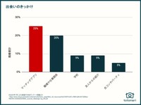 子ども家庭調の調査結果によると、およそ4人に1人が「出会いはマッチングアプリ」と回答。（提供画像）
