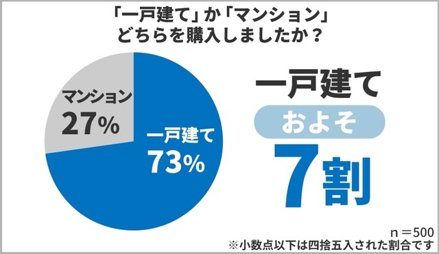 一戸建てかマンションどちらを購入しましたか？（提供画像）