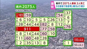 【詳報】宮城県で2075人感染　うち仙台市911人　クラスター3件　患者3人死亡