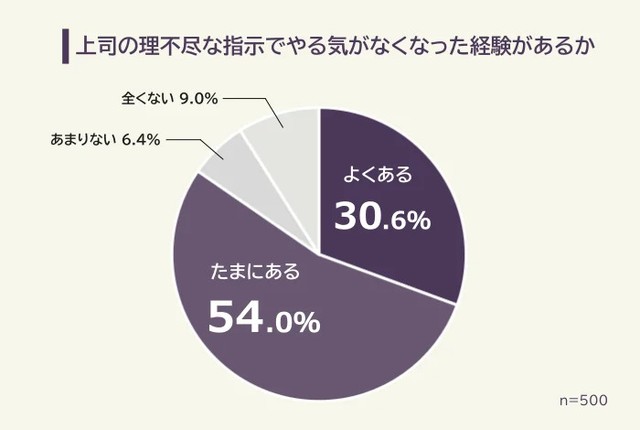 上司の理不尽な指示でやる気が無くなった経験があるか（提供画像）