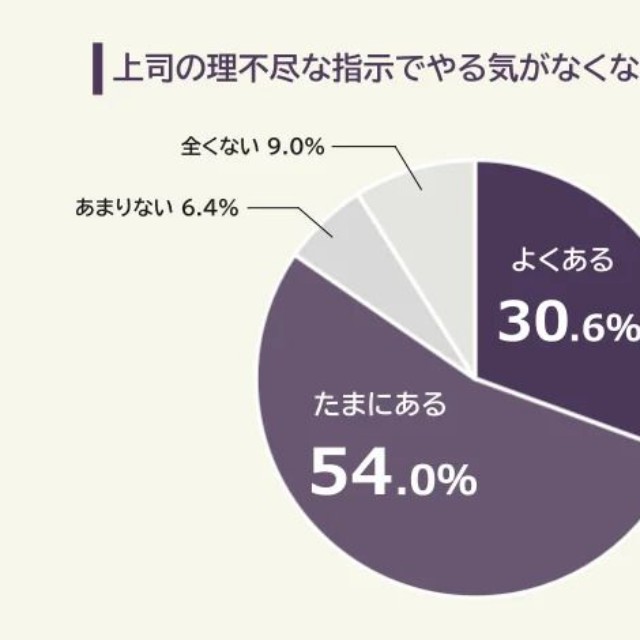 上司の理不尽な指示でやる気が無くなった経験があるか（提供画像）