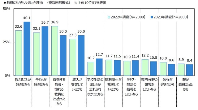 教員になりたいと思った理由（出典：ジブラルタ生命調べ／https://www.gib-life.co.jp/st/about/is_pdf/20230712.pdf）