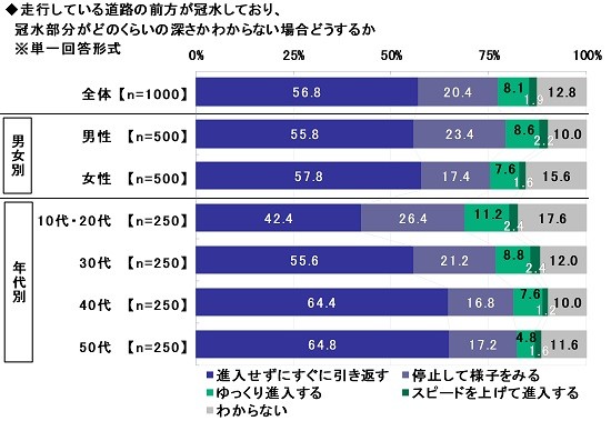 走行している道路の前方が冠水しており、冠水部分がどのくらいの深さかわからない場合どうするか（出典：ソニー損害保険株式会社）