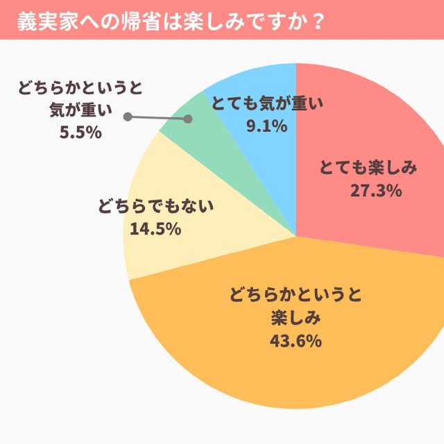 義実家への帰省について