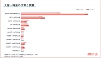 入居一時金の予算と実費（提供画像）