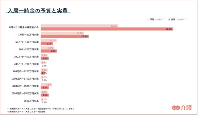 入居一時金の予算と実費（提供画像）